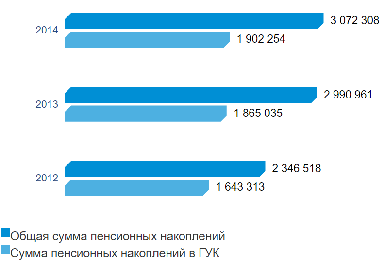 Динамика роста объема пенсионных накоплений (млн руб.)
