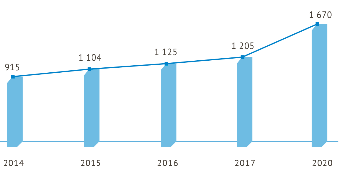 Динамика рыночных заимствований Внешэкономбанка в соответствии с модернизационным сценарием стратегии развития на период 2015-2020 гг. (на конец года, млрд руб.)