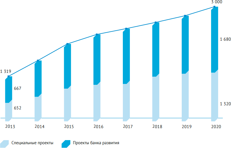 Объем кредитного портфеля Внешэкономбанка в соответствии с модернизационным сценарием развития на период <nobr>2015-2020 гг.</nobr> (на конец года, млрд руб.)