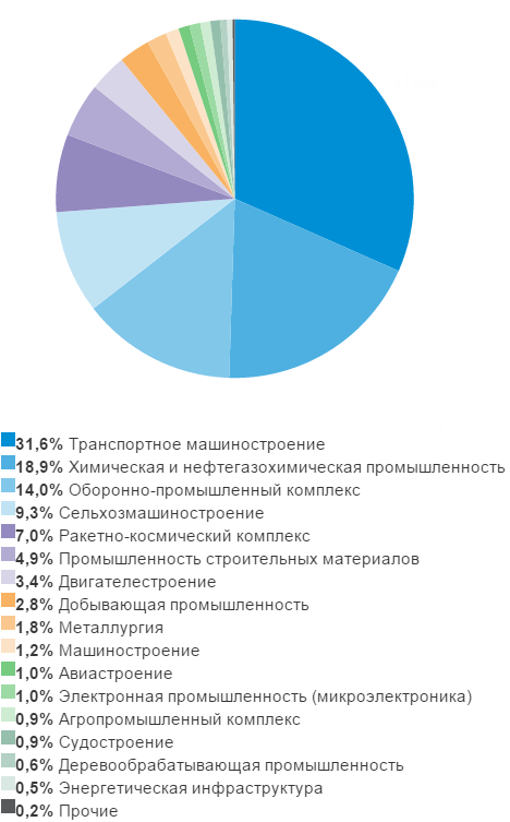 Отраслевая структура портфеля проектов Внешэкономбанка в моногородах по состоянию на конец 2014 года (% от объема участия Банка)
