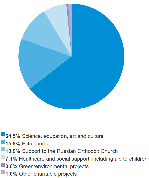Breakdown of Charitable Activities by Vnesheconombank Group in 2014