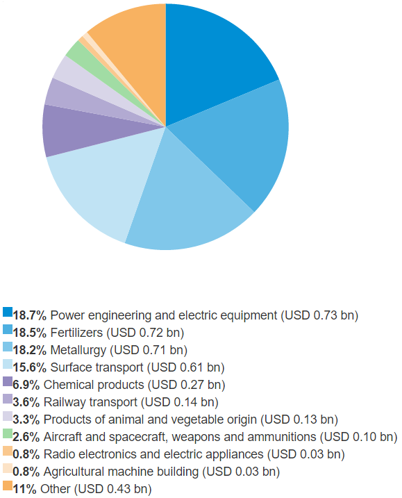 Breakdown of Export Support by EXIAR in 2014 by Sector