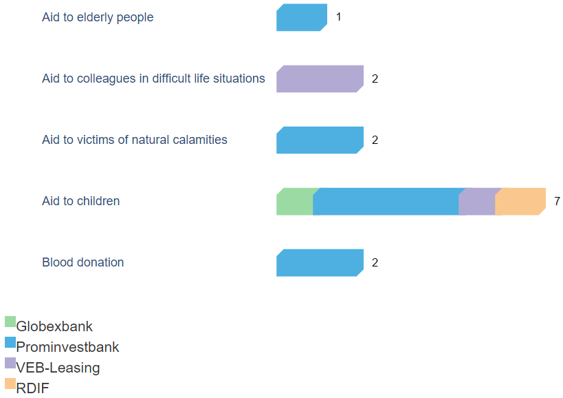 Number of volunteer activities run by the Group’s entities in 2014